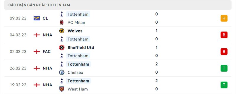 Thành tích 5 trận vừa qua của Tottenham