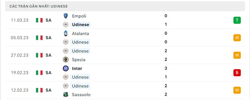 Kết quả 5 lần ra sân gần nhất của Udinese Kết quả 5 lần ra sân gần nhất của Udinese