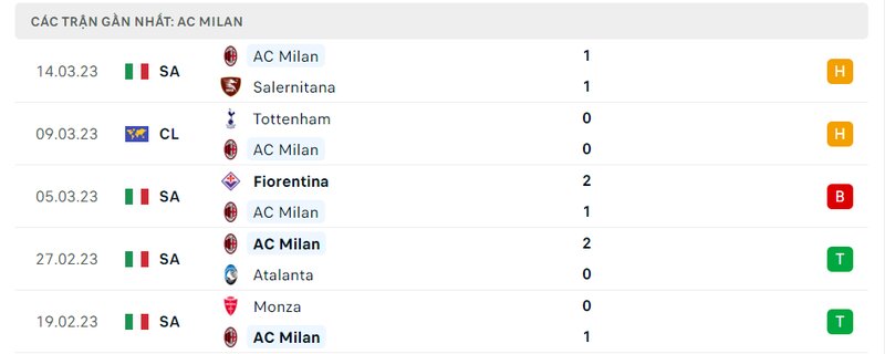 Kết quả 5 lần ra sân gần nhất của AC Milan Kết quả 5 lần ra sân gần nhất của AC Milan