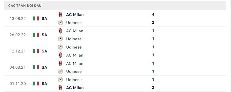 Kết quả đối đầu giữa Udinese vs AC Milan trước kia Kết quả đối đầu giữa Udinese vs AC Milan trước kia