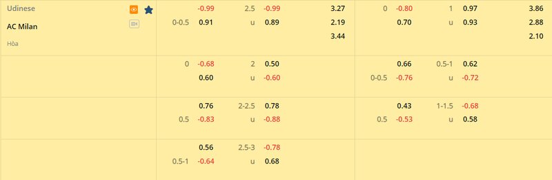 Tỷ lệ soi kèo Udinese vs AC Milan vòng 27, Serie A 22/23 Tỷ lệ soi kèo Udinese vs AC Milan vòng 27, Serie A 22/23