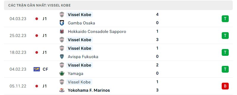 Thành tích 5 trận vừa qua của Vissel Kobe Thành tích 5 trận vừa qua của Vissel Kobe