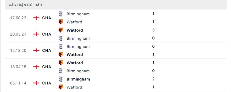 Kết quả 5 lần ra sân gần nhất của Watford Kết quả 5 lần ra sân gần nhất của Watford