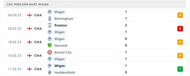 Thành tích 5 trận vừa qua của Wigan Thành tích 5 trận vừa qua của Wigan