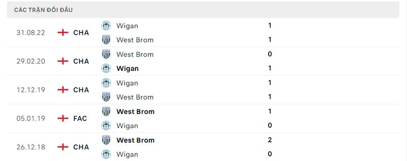 Kết quả đối đầu giữa West Brom vs Wigan trước kia Kết quả đối đầu giữa West Brom vs Wigan trước kia