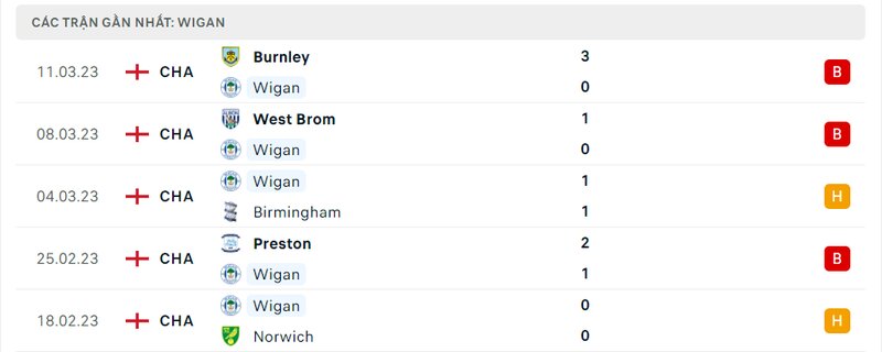 Kết quả 5 lần ra sân gần nhất của Wigan Kết quả 5 lần ra sân gần nhất của Wigan