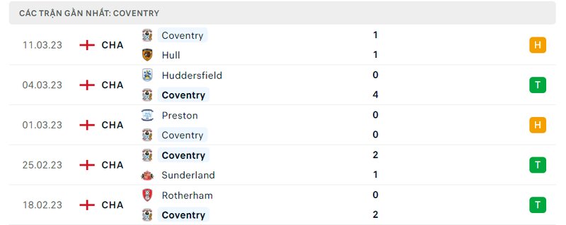 Kết quả 5 lần ra sân gần nhất của Coventry Kết quả 5 lần ra sân gần nhất của Coventry