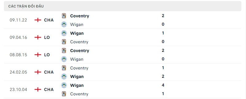 Kết quả đối đầu giữa Wigan vs Coventry trước kia Kết quả đối đầu giữa Wigan vs Coventry trước kia