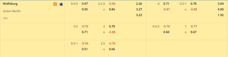 Tỷ lệ soi kèo Wolfsburg vs Union Berlin vòng 24, Bundesliga 22/23 Tỷ lệ soi kèo Wolfsburg vs Union Berlin vòng 24, Bundesliga 22/23