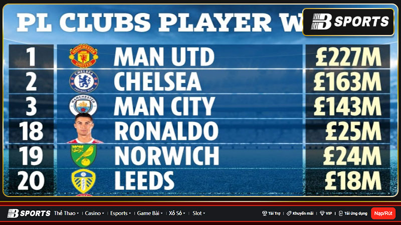 Tiết lộ quỹ lương các đội Premier League