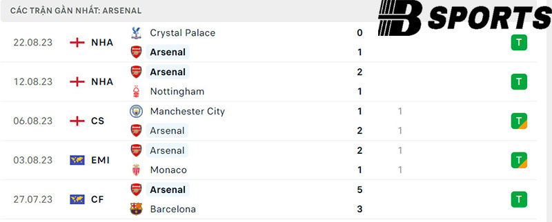 Thống kê Arsenal
