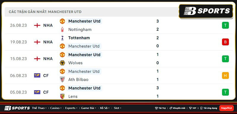Thống kê Man Utd Thống kê Man Utd