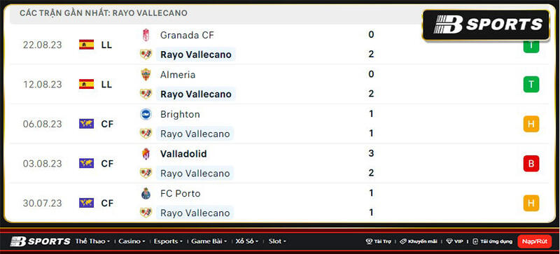 Thống kê Rayo Vallecano