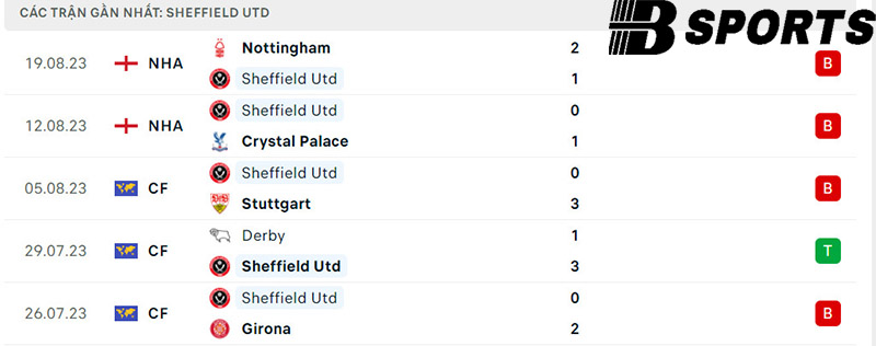 Phong độ Sheffield Utd