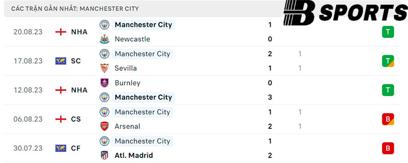 Phong độ Man City