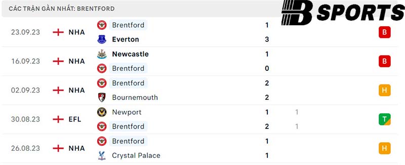 Phong độ Brentford Phong độ Brentford