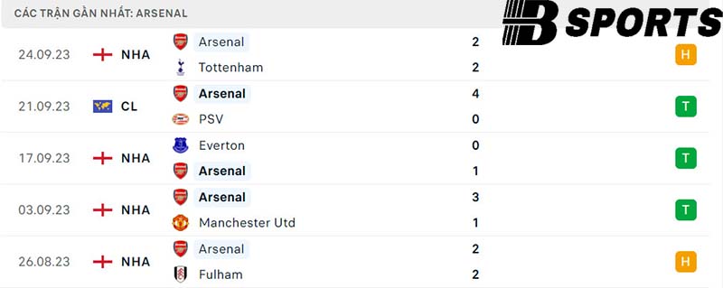 Phong độ Arsenal Phong độ Arsenal
