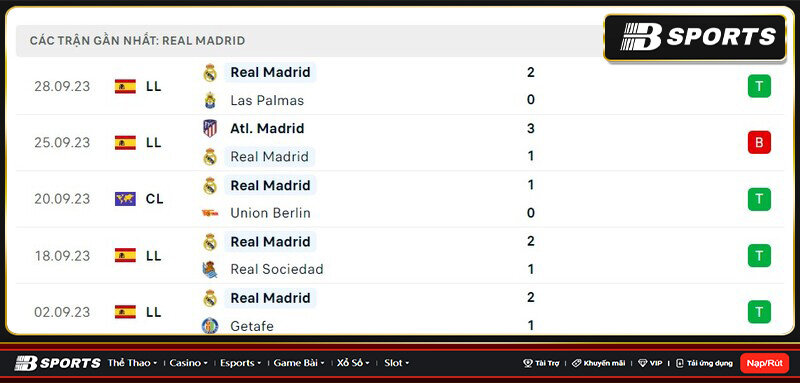 Thống kê Real Madrid Thống kê Real Madrid
