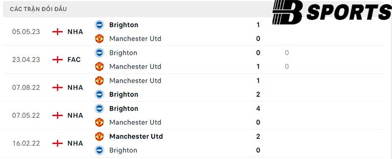 Lịch sử đối đầu giữa Man Utd vs Brighton