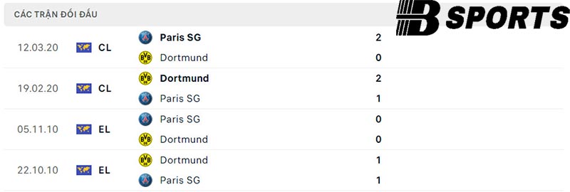 Lịch sử đối đầu giữa PSG vs Dortmund