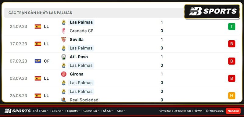 Thống kê Las Palmas Thống kê Las Palmas
