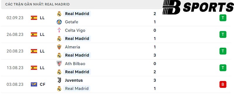 Phong độ Real Madrid