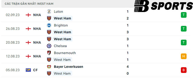 Phong độ West Ham