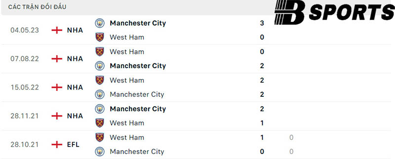 Lịch sử đối đầu giữa West Ham vs Man City