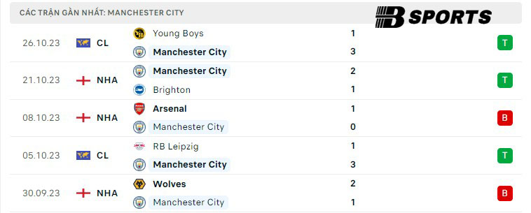 Phong độ Man City Phong độ Man City