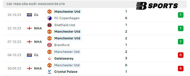 Phong độ Man Utd Phong độ Man Utd