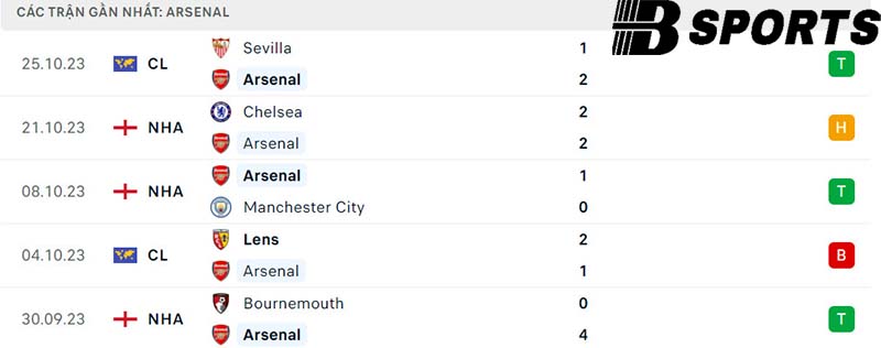 Phong độ Arsenal
