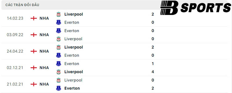 Lịch sử đối đầu giữa Liverpool vs Everton