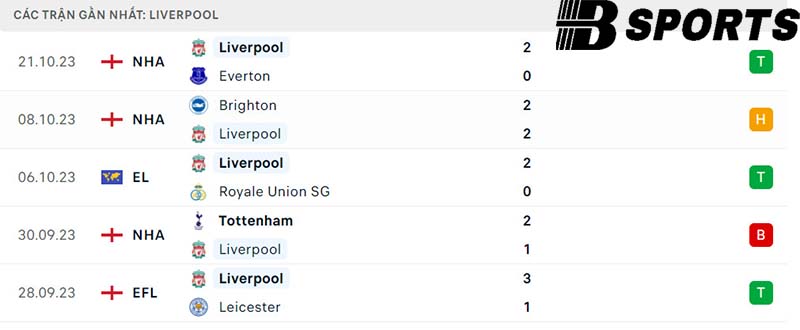 Phong độ Liverpool Phong độ Liverpool
