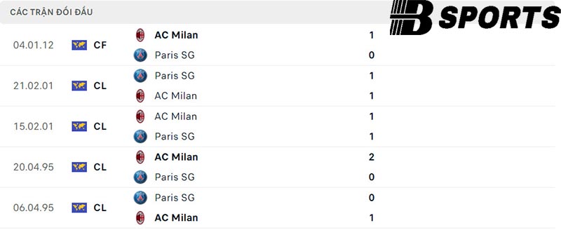 Lịch sử đối đầu giữa PSG vs AC Milan