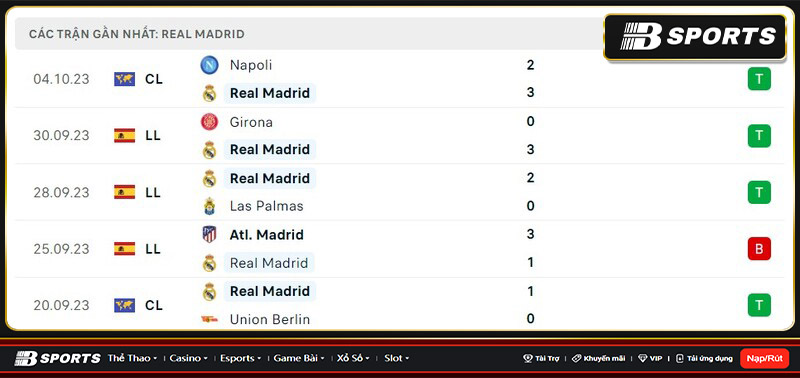 Thống kê Real Madrid