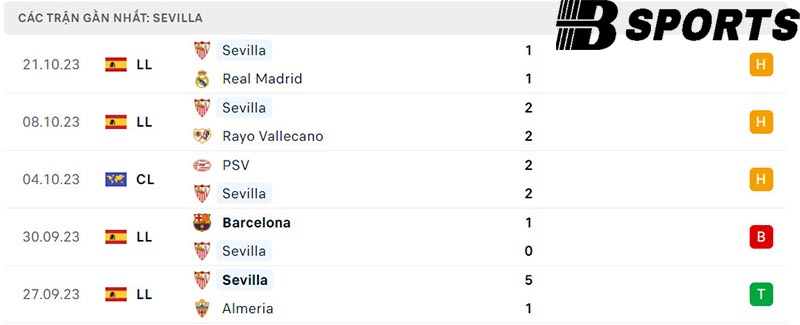 Phong độ Sevilla Phong độ Sevilla