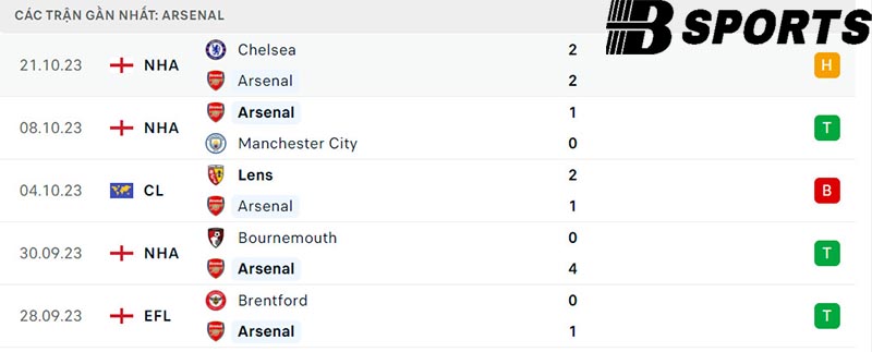 Phong độ Arsenal Phong độ Arsenal