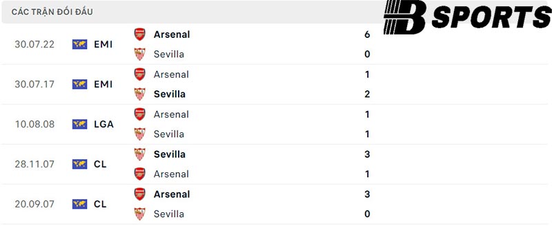 Lịch sử đối đầu giữa Sevilla vs Arsenal Lịch sử đối đầu giữa Sevilla vs Arsenal