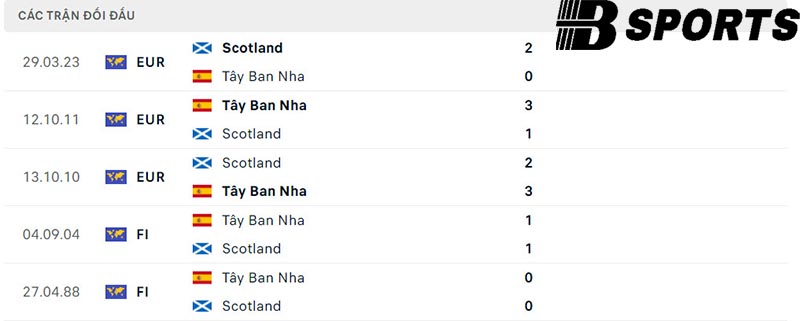 Lịch sử đối đầu giữa Tây Ban Nha vs Scotland