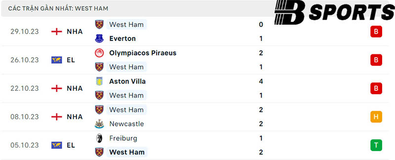 Phong độ West Ham Phong độ West Ham