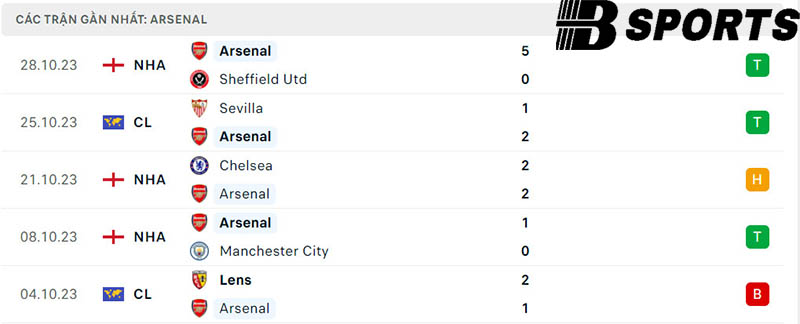 Phong độ Arsenal Phong độ Arsenal