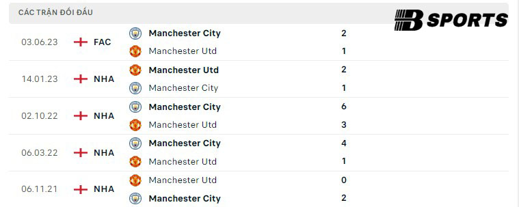 Lịch sử đối đầu giữa Man Utd vs Man City Lịch sử đối đầu giữa Man Utd vs Man City