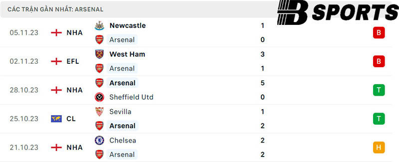 Phong độ Arsenal