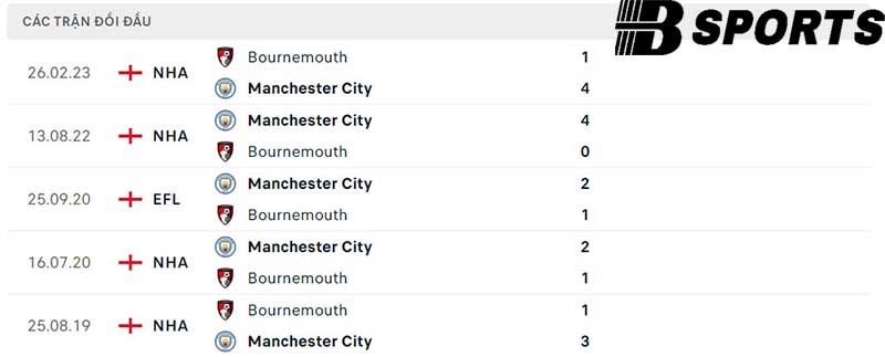 Lịch sử đối đầu giữa Man City vs Bournemouth