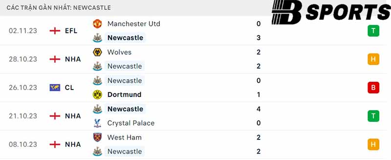 Phong độ Newcastle Phong độ Newcastle