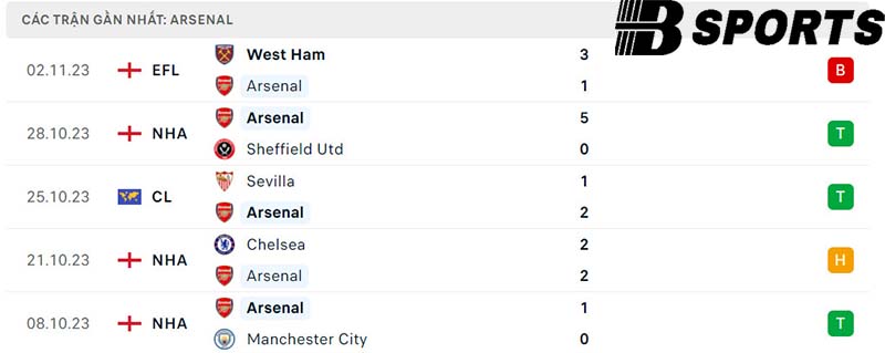 Phong độ Arsenal Phong độ Arsenal