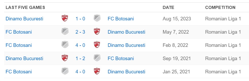Soi kèo Botosani vs Dinamo Bucuresti, Soi kèo Botosani vs Dinamo Bucuresti ngày 19/12/2023
