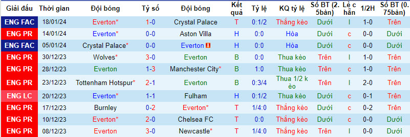soi kèo Everton vs Luton Town, nhận định soi kèo Everton vs Luton Town, soi kèo bóng đá, soi kèo bóng đá đêm nay, Bsports
