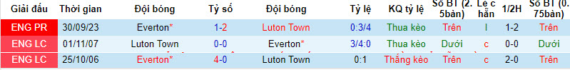 soi kèo Everton vs Luton Town, nhận định soi kèo Everton vs Luton Town, soi kèo bóng đá, soi kèo bóng đá đêm nay, Bsports