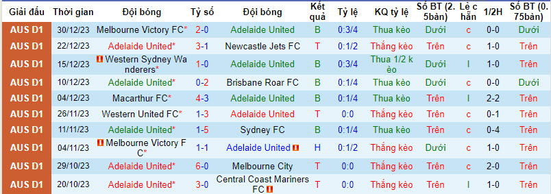 Adelaide vs Wellington Phoenix, Soi kèo Adelaide vs Wellington Phoenix, Soi kèo Adelaide vs Wellington Phoenix 4/1/2024